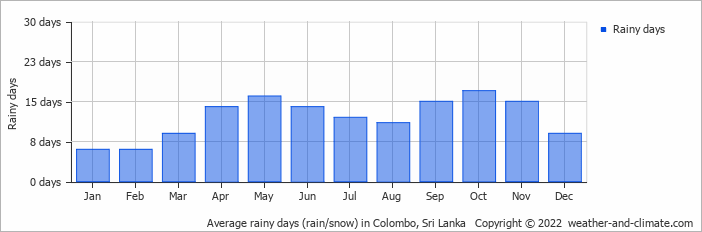 Quel temps au Sri Lanka en novembre ?