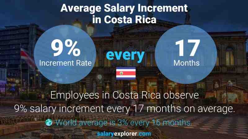 Quel est le revenu moyen au Costa Rica ?