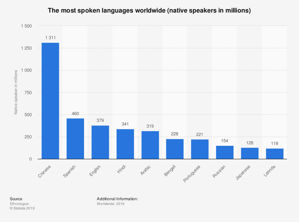 Quel sera la langue la plus parlée aux USA en 2050 ?