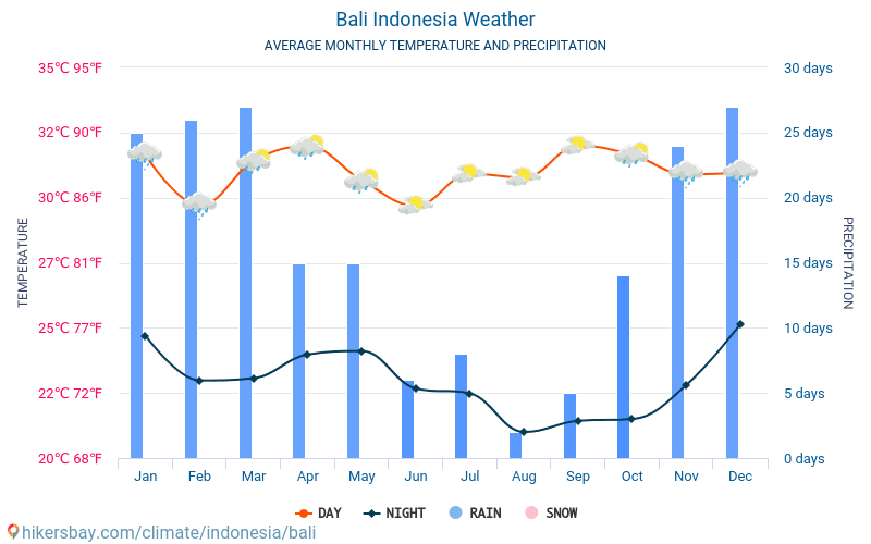 Quel temps à Bali au mois d'août ?