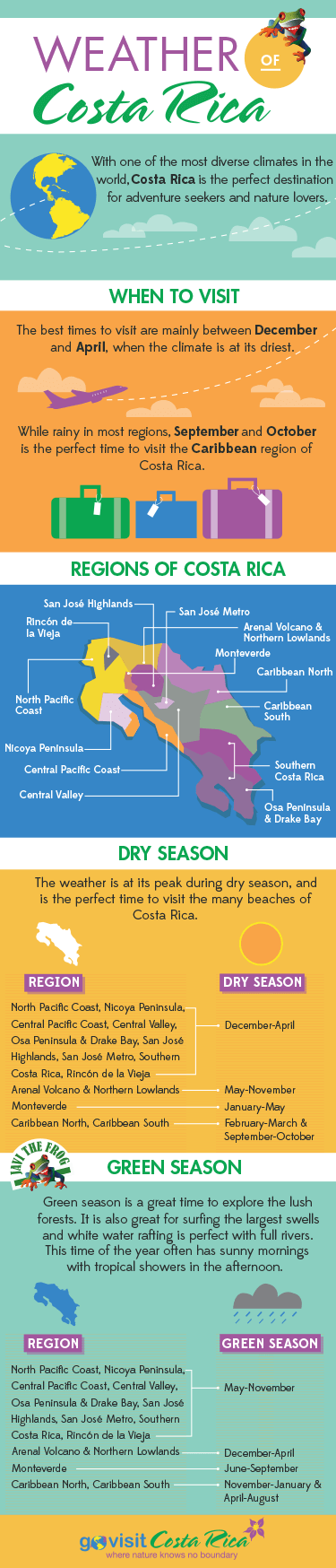 Quel temps au Costa Rica en août ?