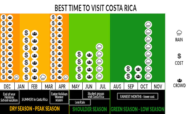 Quel temps en août au Costa Rica ?