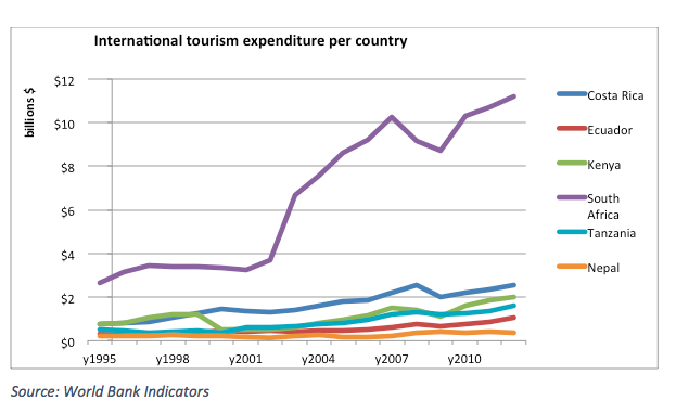 Quelle est l'impact du tourisme sur la vie des gens ?