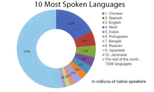 Quelles sont les 10 langues les plus parlées en Afrique ?