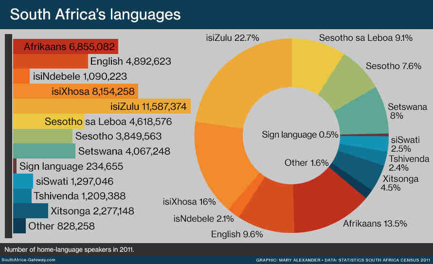 Quelles sont les langues officiel ?