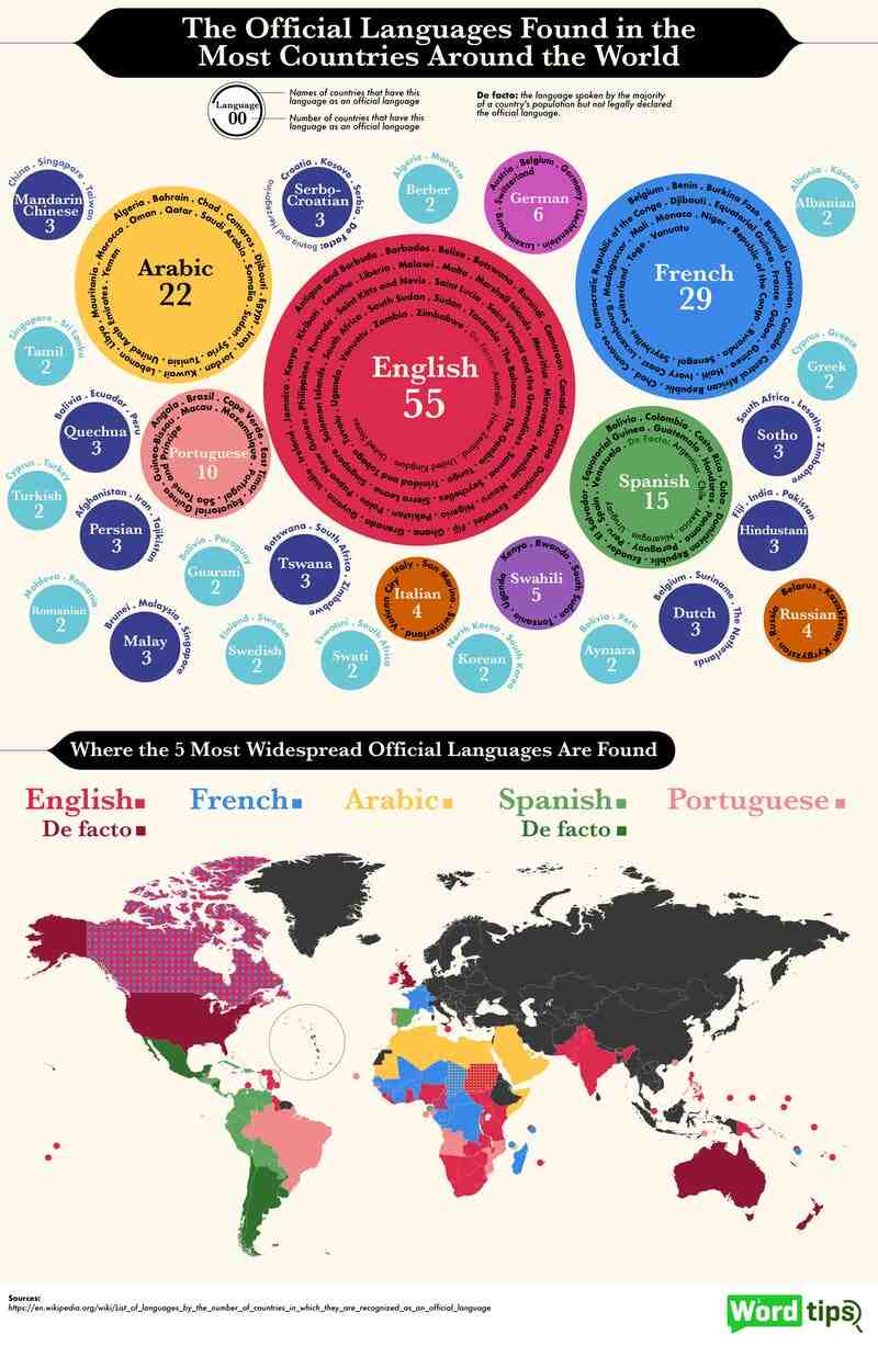 Quels sont les 6 langues officielles ?
