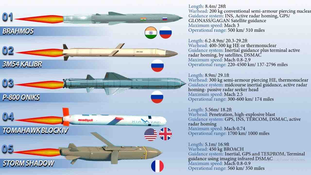 Quels sont les missiles les plus rapides du monde ?