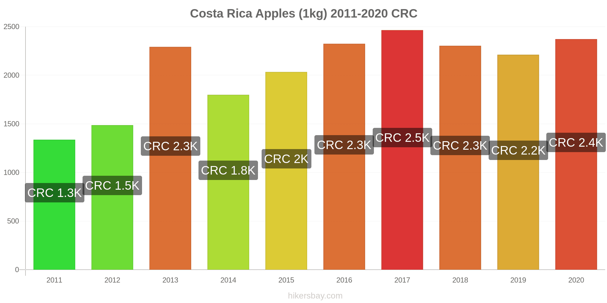 Quelle est la meilleure période pour partir au Costa Rica ?