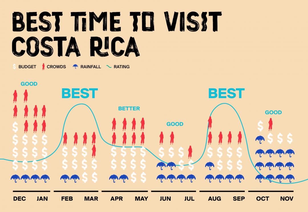 Quel temps au Costa Rica en février ?