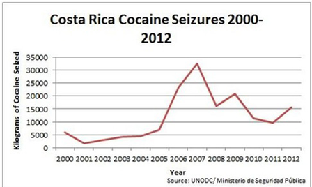 Quelle drogue au Costa Rica ?