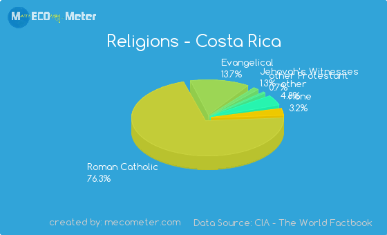 Quelles sont les principales ressources du Costa Rica ?